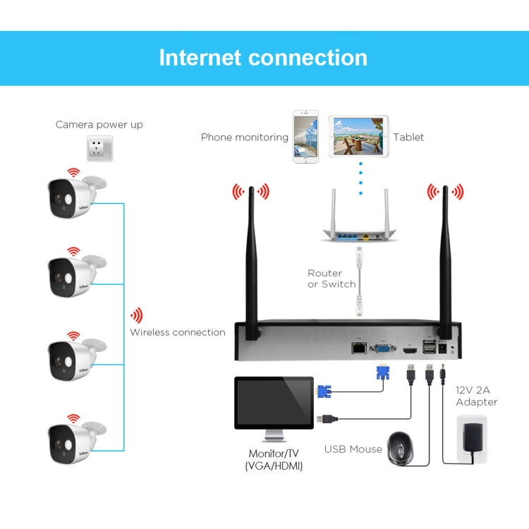 SriHome NVS001+IPC029 1080P 4-Channel NVR Kit Wireless Security Camera System, Support Humanoid Detection / Motion Detection / Night Vision, US Plug, 4-Channel