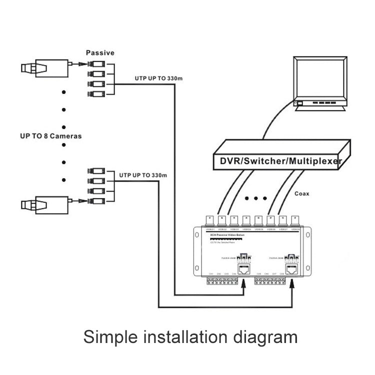 8 Channel Passive UTP Video Balun