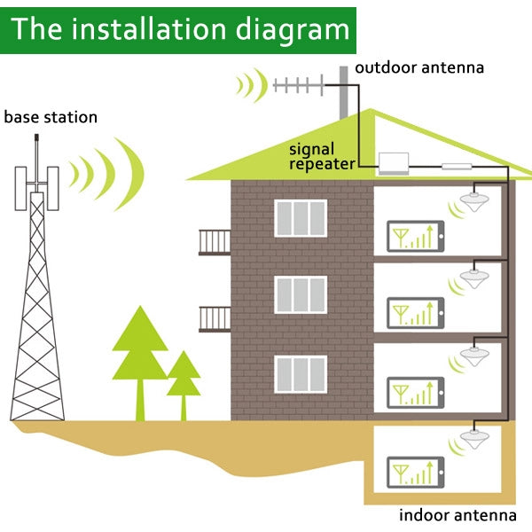 LED 3G WCDMA 2100MHz Signal Booster / Signal Repeater with Yagi Antenna, Signal Booster