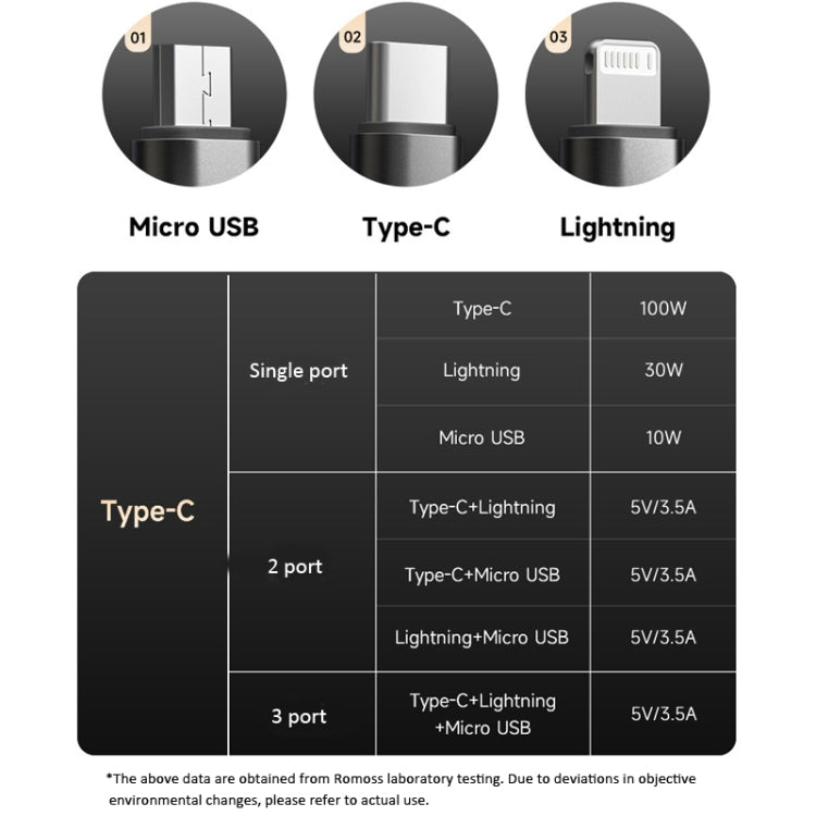 ROMOSS PD100W 3-In-1 Data Cable Type-C/USB-C To 8 Pin & Type-C & Micro Fast Charging Line, PD100W 3-In-1 (Black), PD100W 3-In-1  (Gray)